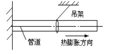 建造師機電篇 工業(yè)管道分類與施工技術(shù)要求